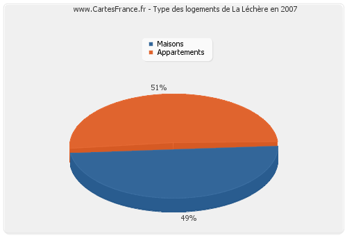 Type des logements de La Léchère en 2007